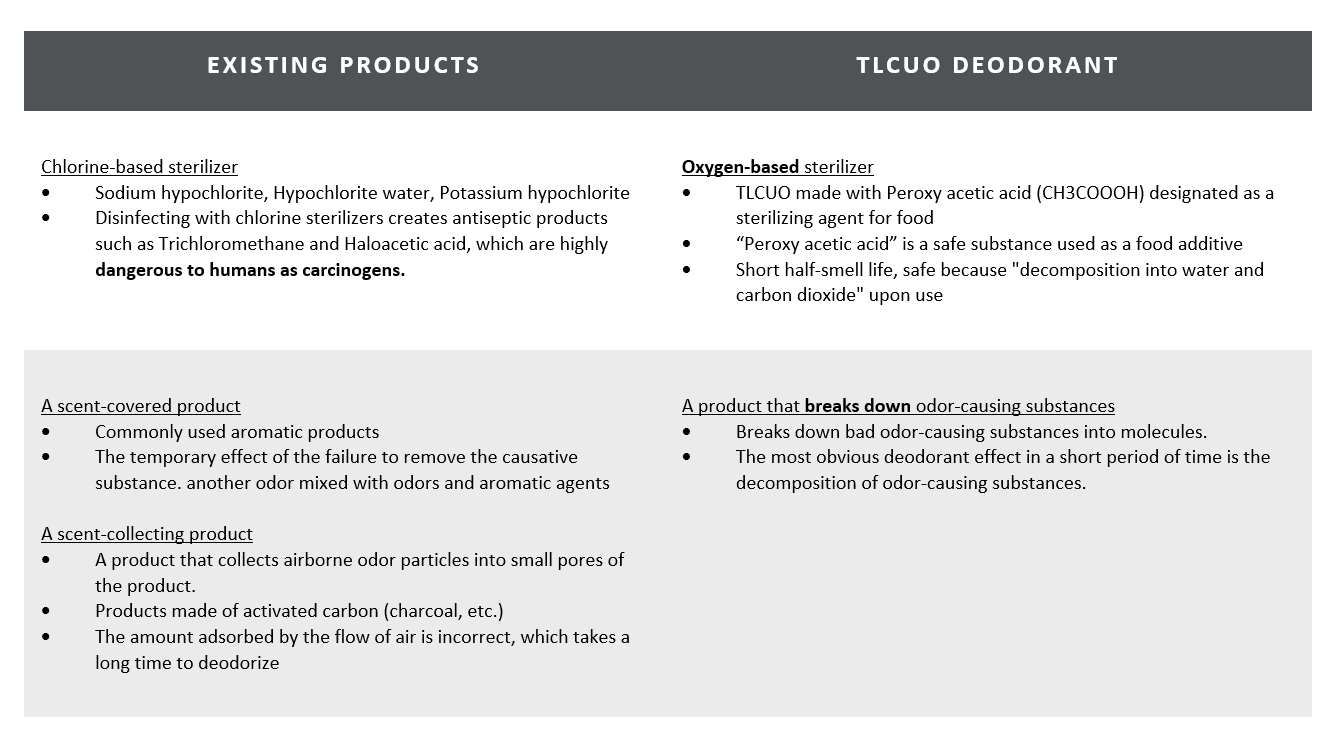 difference between a chlorine-based carcinogenic deodorant and oxygen-based deodorant